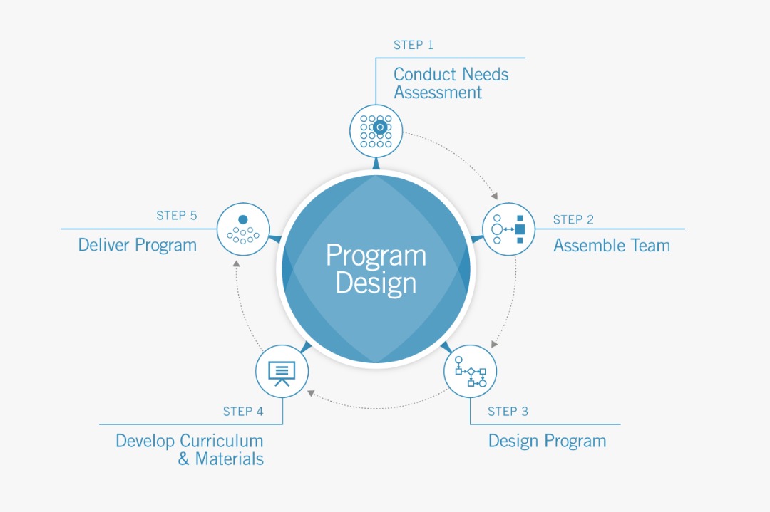 Custom Programmes - How we work at LBS